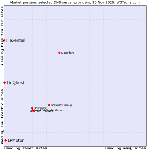 Market position of LPMotor vs. LinQhost vs. Flexential