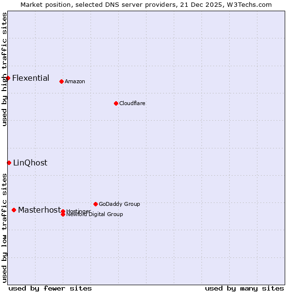 Market position of Masterhost vs. LinQhost vs. Flexential