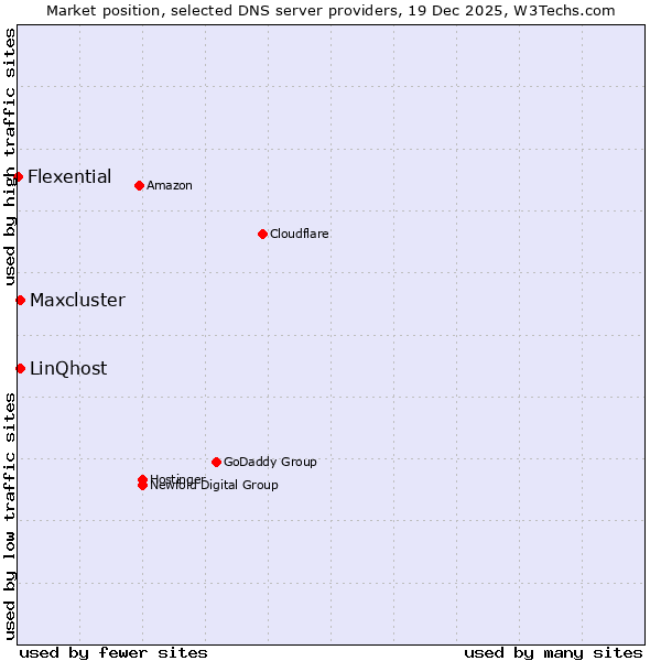 Market position of LinQhost vs. Maxcluster vs. Flexential