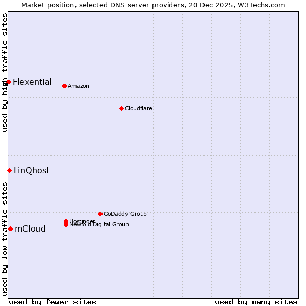 Market position of mCloud vs. LinQhost vs. Flexential