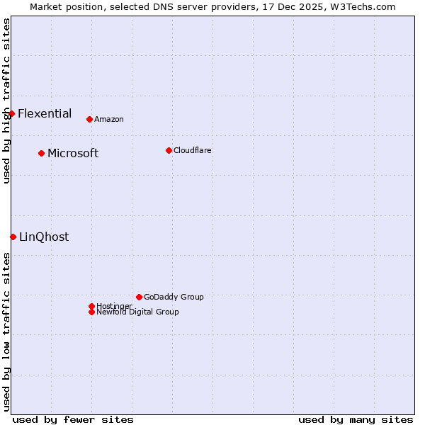 Market position of Microsoft vs. LinQhost vs. Flexential