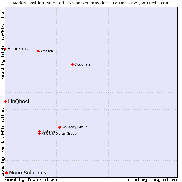 Market position of Mono Solutions vs. LinQhost vs. Flexential
