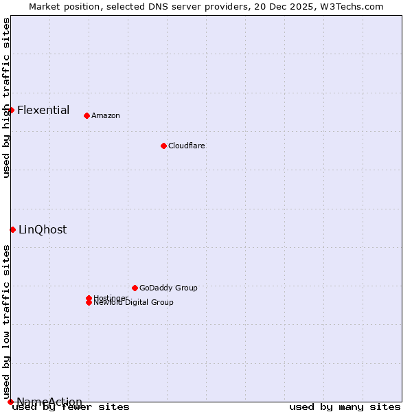 Market position of LinQhost vs. Flexential vs. NameAction