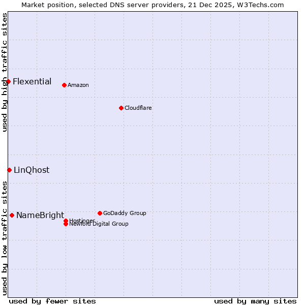 Market position of NameBright vs. LinQhost vs. Flexential