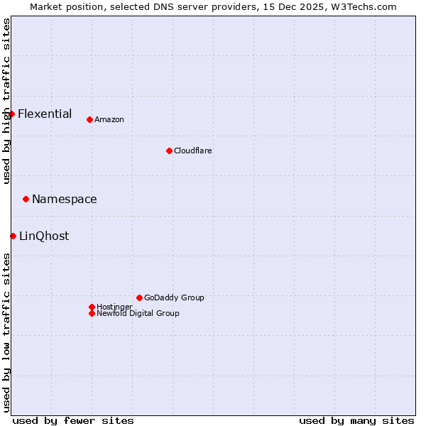 Market position of Namespace vs. LinQhost vs. Flexential