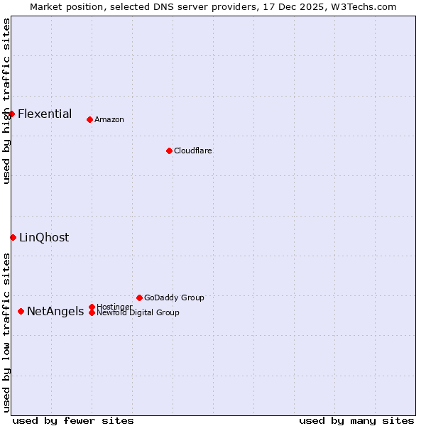 Market position of NetAngels vs. LinQhost vs. Flexential