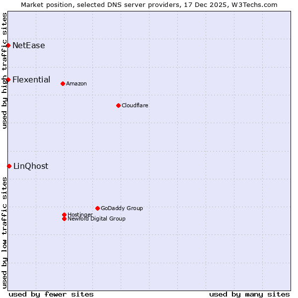 Market position of LinQhost vs. Flexential vs. NetEase