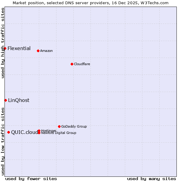Market position of QUIC.cloud vs. LinQhost vs. Flexential