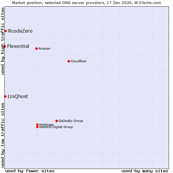 Market position of RcodeZero vs. LinQhost vs. Flexential