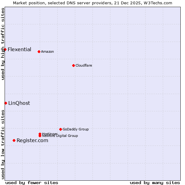 Market position of Register.com vs. LinQhost vs. Flexential