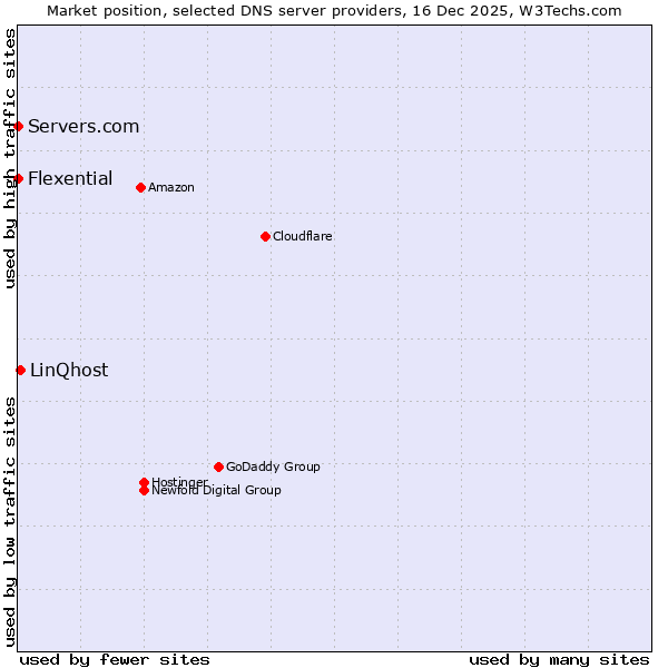 Market position of LinQhost vs. Servers.com vs. Flexential