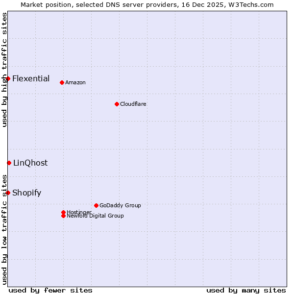 Market position of LinQhost vs. Shopify vs. Flexential