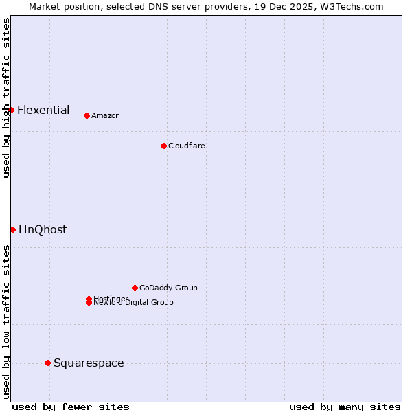 Market position of Squarespace vs. LinQhost vs. Flexential