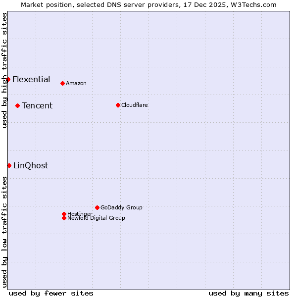 Market position of Tencent vs. LinQhost vs. Flexential
