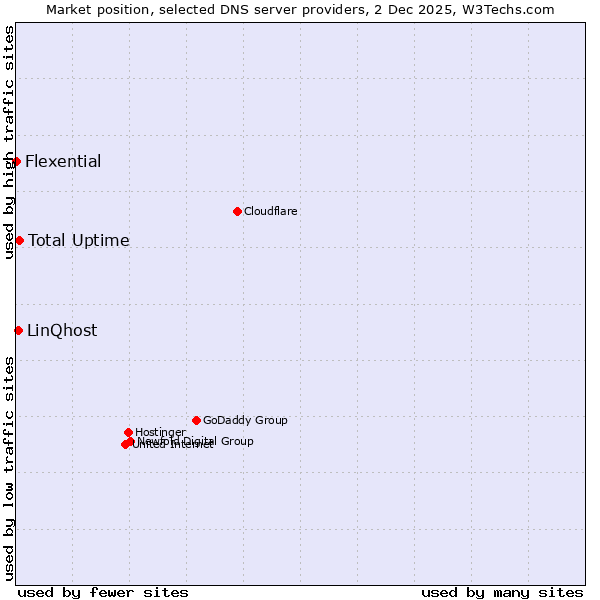 Market position of Total Uptime vs. LinQhost vs. Flexential