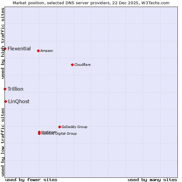 Market position of LinQhost vs. Flexential vs. Trillion