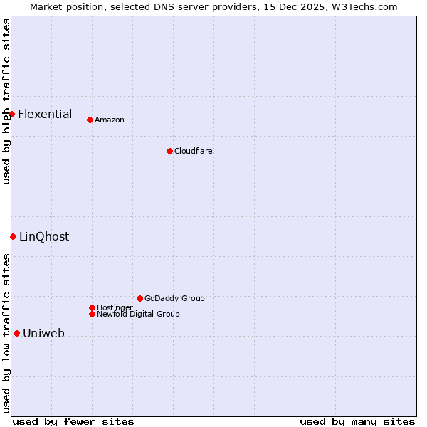 Market position of Uniweb vs. LinQhost vs. Flexential