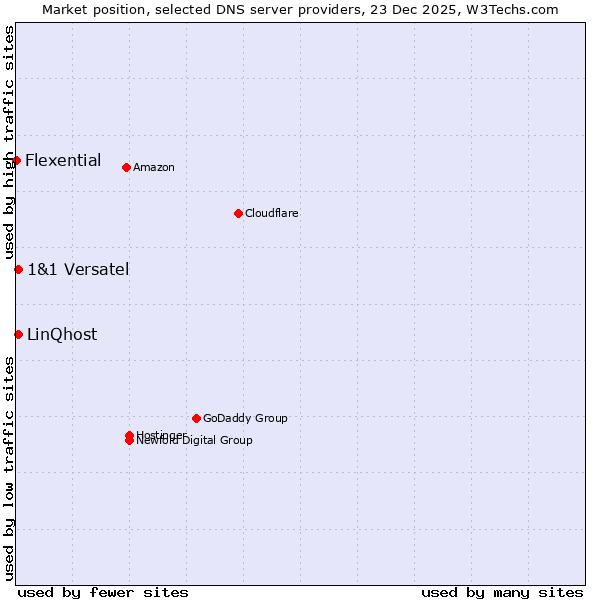 Market position of LinQhost vs. 1&1 Versatel vs. Flexential
