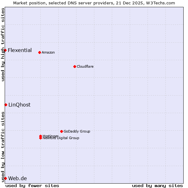 Market position of LinQhost vs. Web.de vs. Flexential