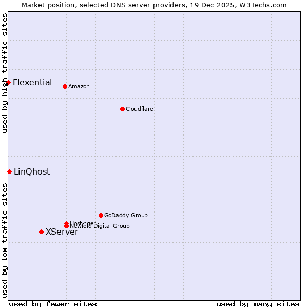 Market position of XServer vs. LinQhost vs. Flexential
