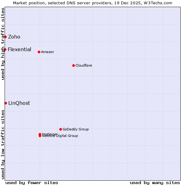 Market position of LinQhost vs. Zoho vs. Flexential