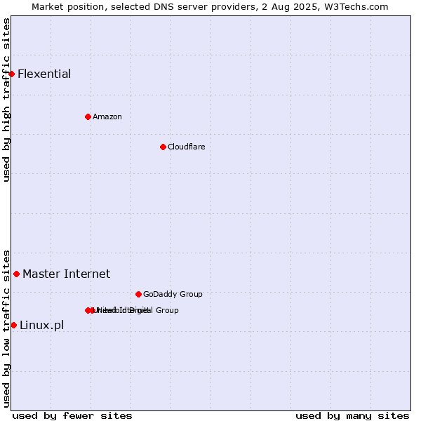 Market position of Master Internet vs. Linux.pl vs. Flexential