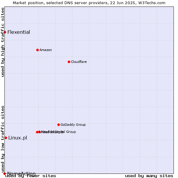 Market position of Linux.pl vs. Flexential vs. NameAction