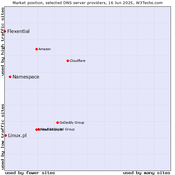 Market position of Namespace vs. Linux.pl vs. Flexential