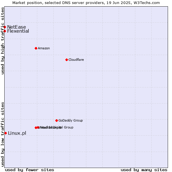 Market position of Linux.pl vs. Flexential vs. NetEase