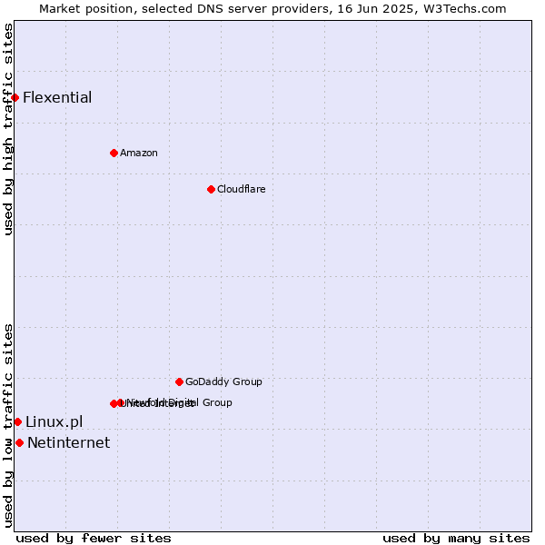 Market position of Netinternet vs. Linux.pl vs. Flexential