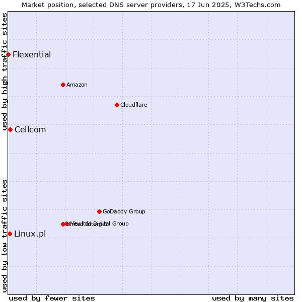 Market position of Cellcom vs. Linux.pl vs. Flexential