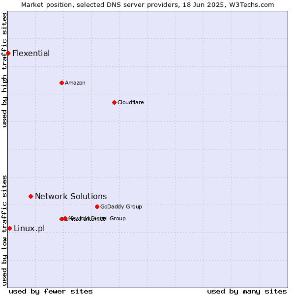 Market position of Network Solutions vs. Linux.pl vs. Flexential