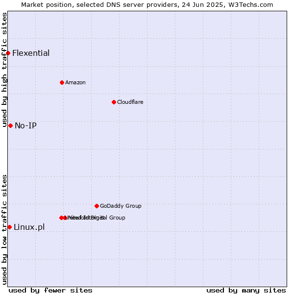 Market position of No-IP vs. Linux.pl vs. Flexential