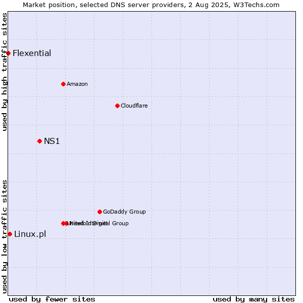 Market position of NS1 vs. Linux.pl vs. Flexential