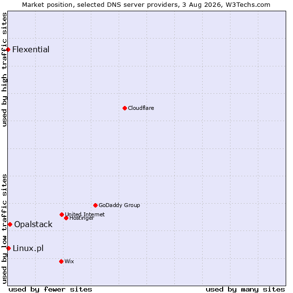 Market position of Opalstack vs. Linux.pl vs. Flexential