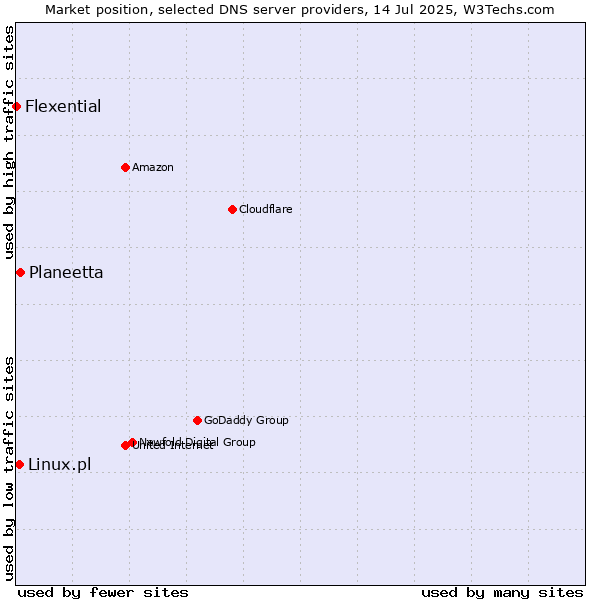 Market position of Planeetta vs. Linux.pl vs. Flexential