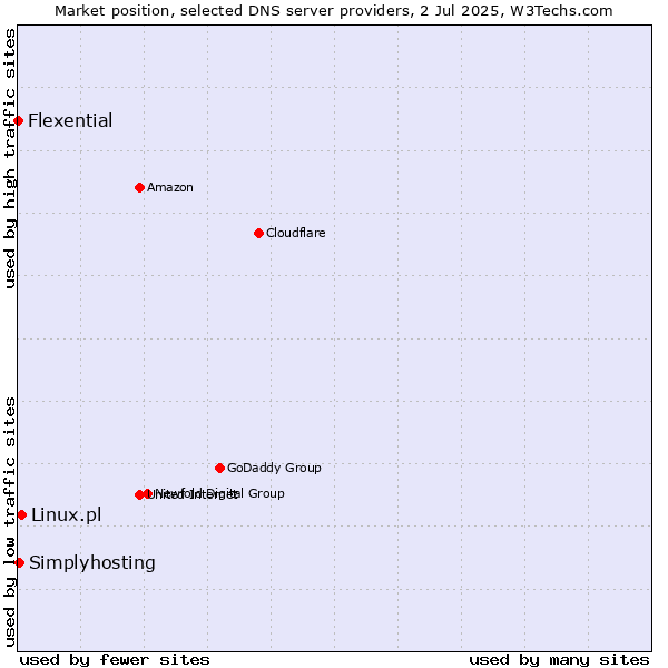 Market position of Linux.pl vs. Simplyhosting vs. Flexential