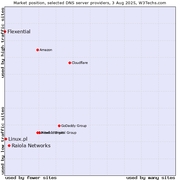 Market position of Raiola Networks vs. Linux.pl vs. Flexential