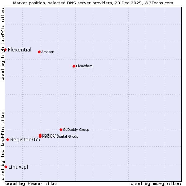 Market position of Register365 vs. Linux.pl vs. Flexential