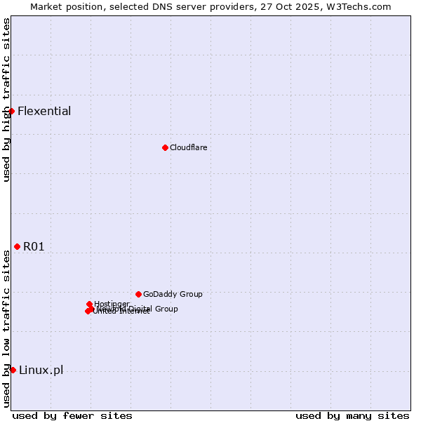 Market position of R01 vs. Linux.pl vs. Flexential
