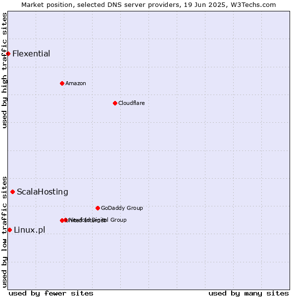 Market position of ScalaHosting vs. Linux.pl vs. Flexential