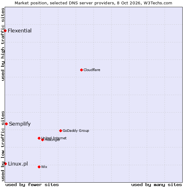 Market position of Semplify vs. Linux.pl vs. Flexential