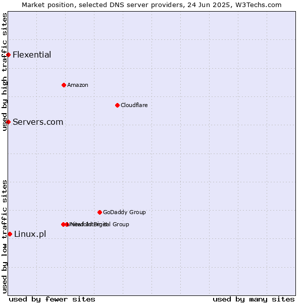 Market position of Linux.pl vs. Servers.com vs. Flexential