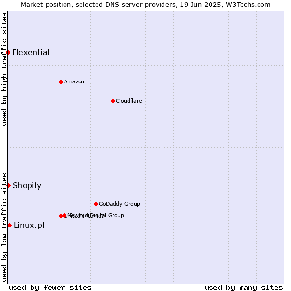Market position of Linux.pl vs. Shopify vs. Flexential
