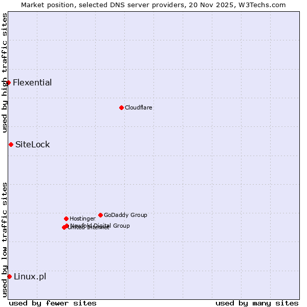 Market position of SiteLock vs. Linux.pl vs. Flexential