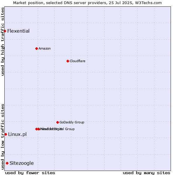 Market position of Sitezoogle vs. Linux.pl vs. Flexential