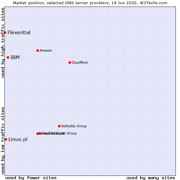 Market position of IBM vs. Linux.pl vs. Flexential