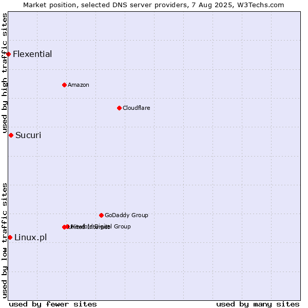 Market position of Sucuri vs. Linux.pl vs. Flexential