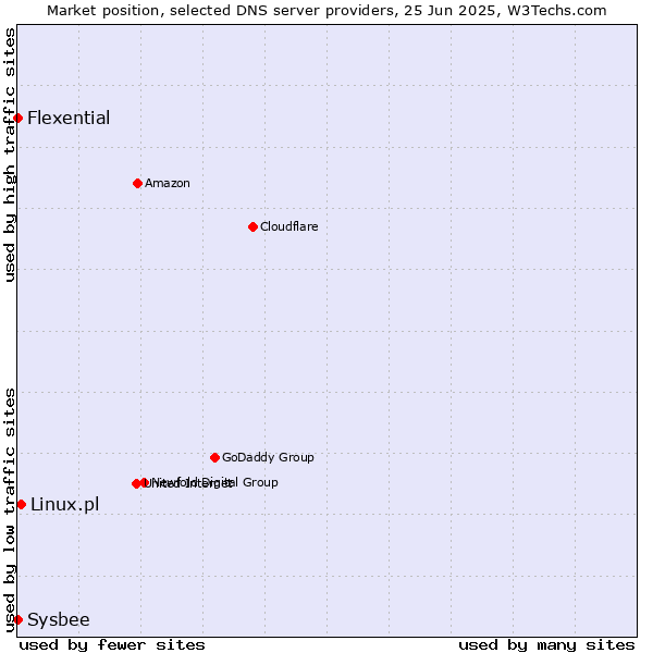 Market position of Linux.pl vs. Flexential vs. Sysbee