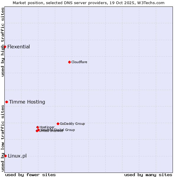 Market position of Timme Hosting vs. Linux.pl vs. Flexential